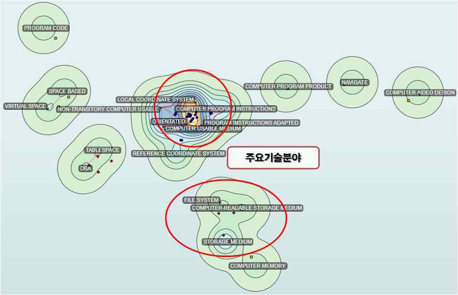 미국특허의 키워드 맵