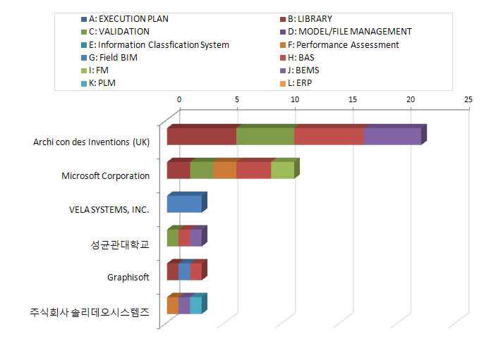 다출원인의 기술별 특허동향