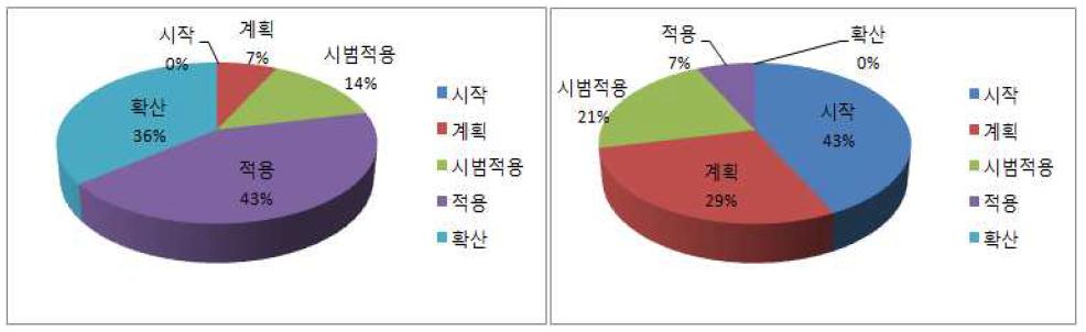 VDC/BIM 로드맵 관련 국내와 선진국과 적용수준에 대한 인식