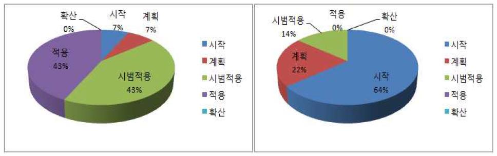 VDC 성과평가도구 관련 국내와 선진국과 적용수준에 대한 인식