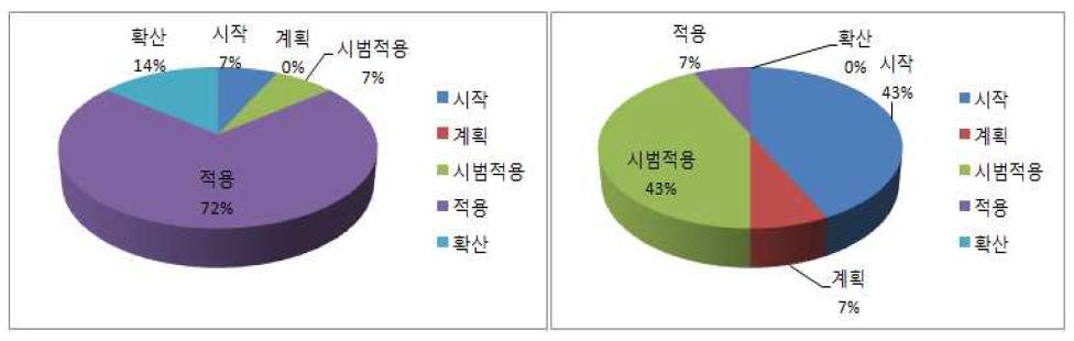 BIM 건설정보분류체계 관련 국내와 선진국과 적용수준에 대한 인식