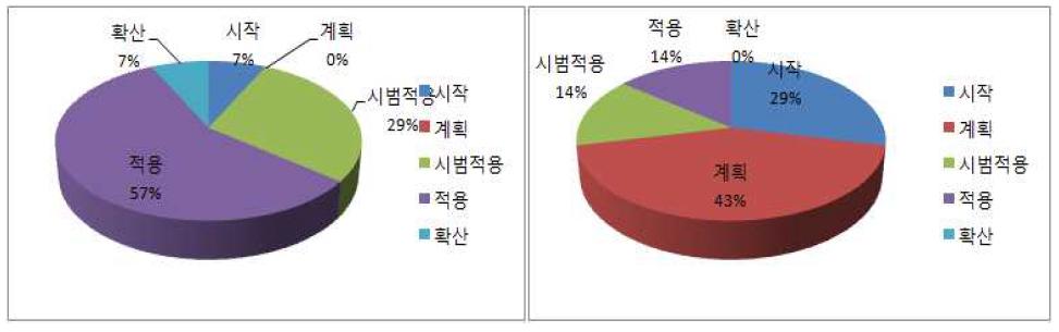 BIM 라이브러리 지원체계 관련 국내와 선진국과 적용수준에 대한 인식