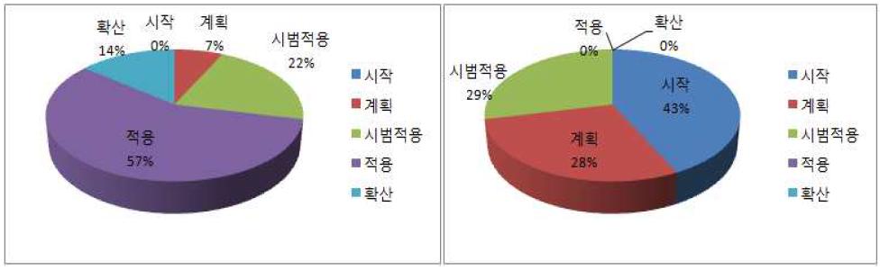 VDC 수행계획 관련 국내와 선진국과 적용수준에 대한 인식