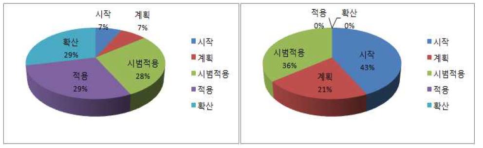 BIM 검증체계 관련 국내와 선진국과 적용수준에 대한 인식