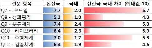 각설문항목별선진국과국내격차에대한국내전문가인식정도