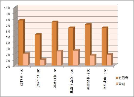 BIM 검증체계관련국내와선진국과적용수준에대한인식