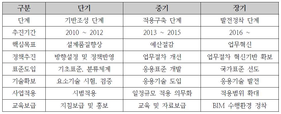 “시설사업 BIM 적용 로드맵 및 기본지침 개발용역연구” 로드맵