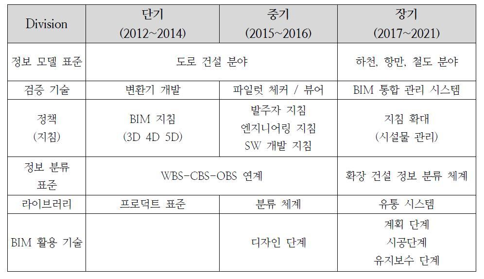 Civil BIM Road Map