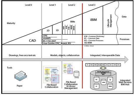 Civil BIM Road Map