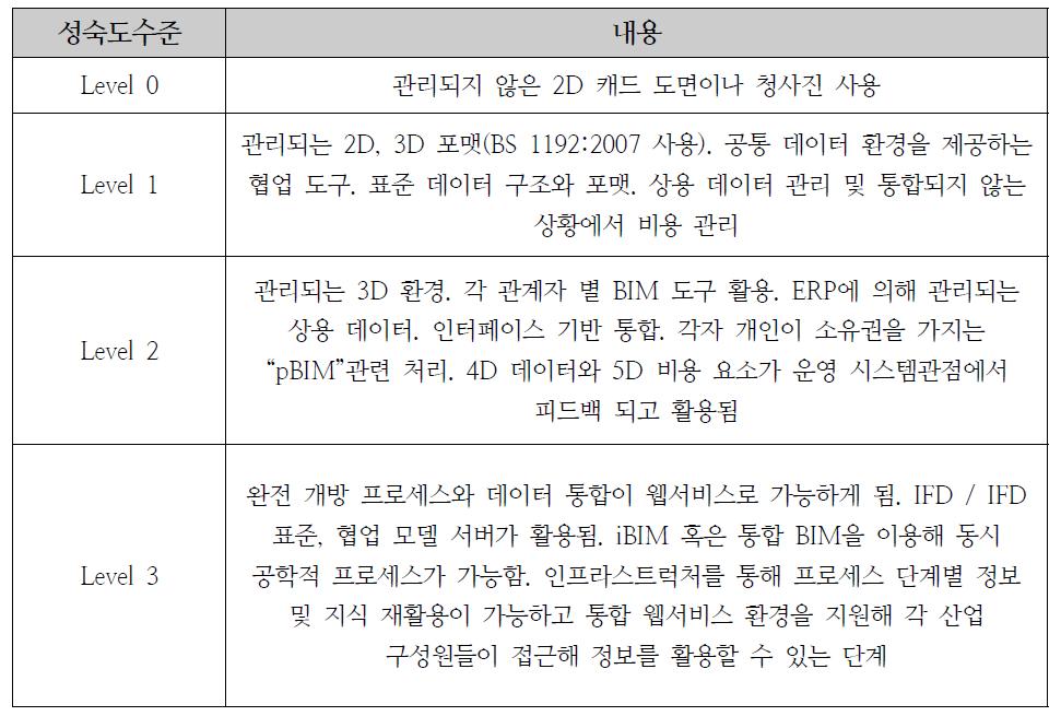 UK BIM 성숙도 단계