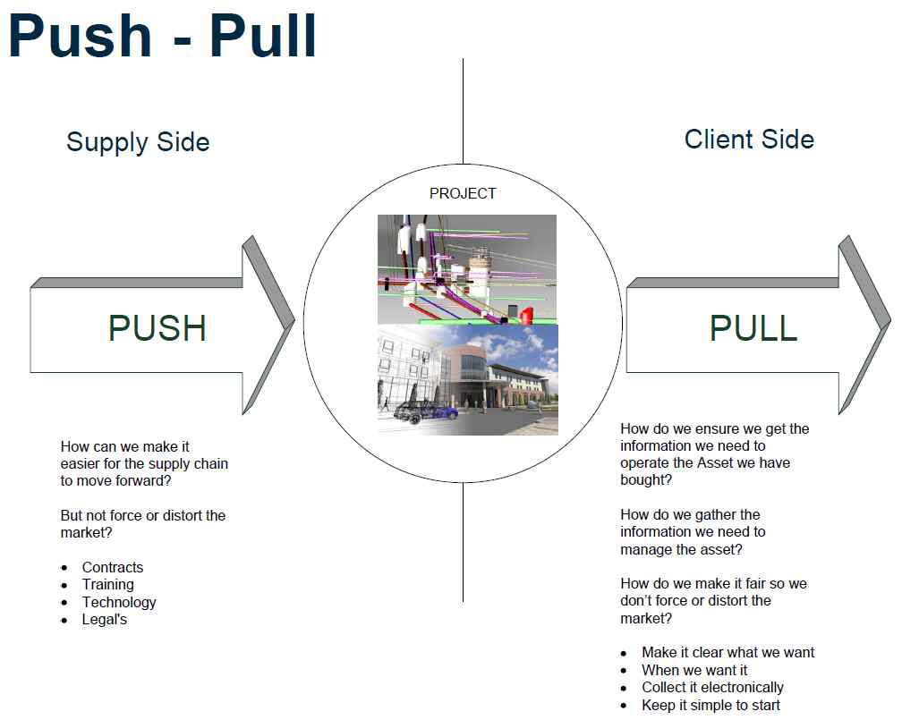 영국 BIM Push-Pull 전략