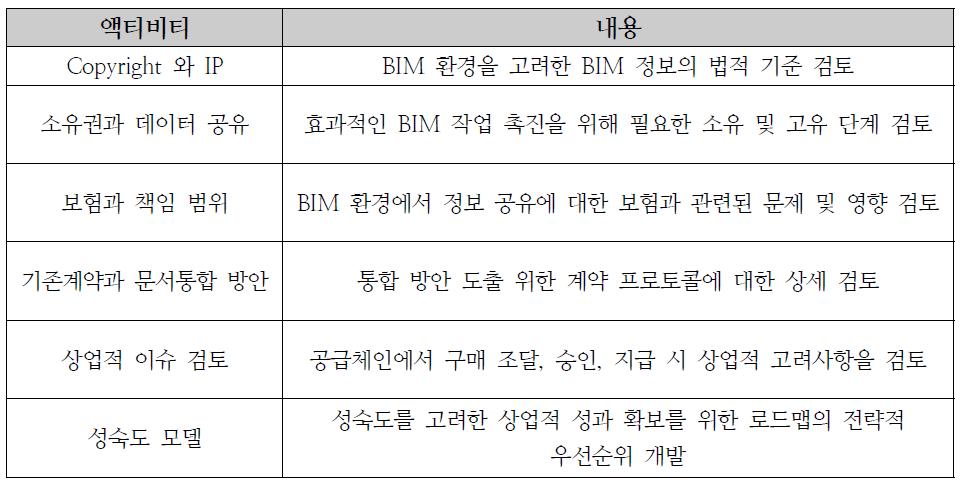 Legal, Contracts & Insurance 워킹그룹 액티비티