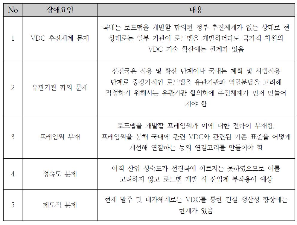 로드맵 개발 시 예상 장애요인