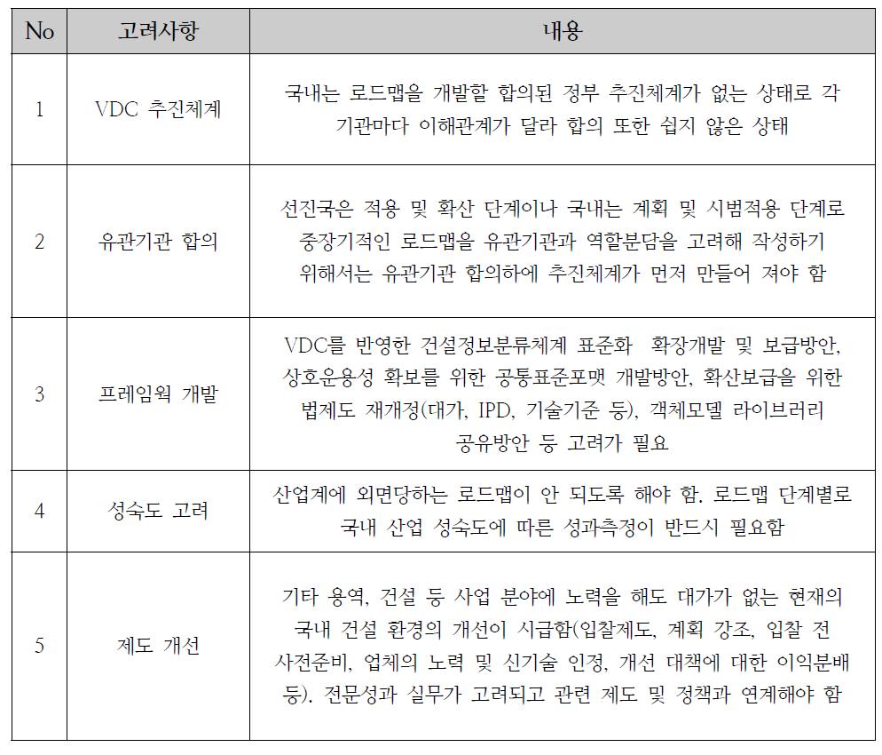 로드맵 개발 시 고려사항