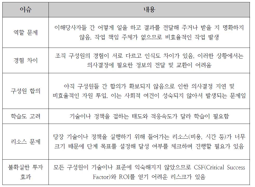 기술 적용 시 산업 구성원 간 성숙도 차이에 따른 문제