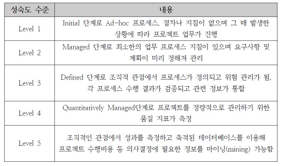 SEI CMMi 성숙도 수준 정의