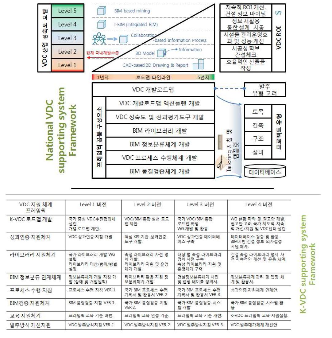 K-VDC 성숙도 및 지원체계 프레임웍