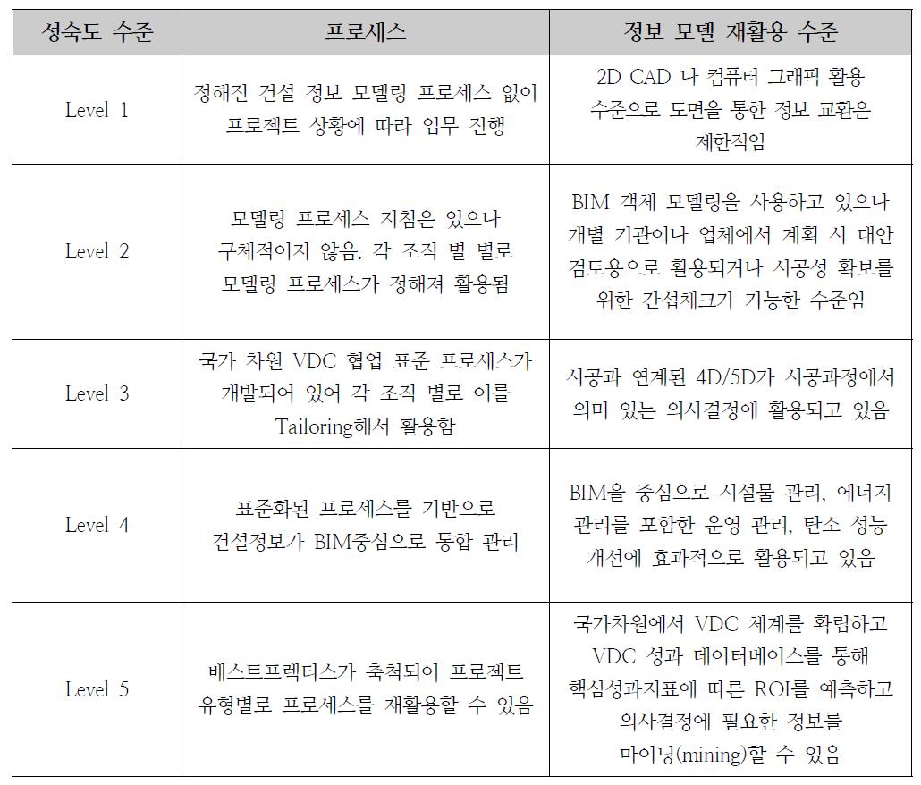 K-VDC 성숙도 수준 정의