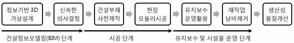 가상 건설 및 시공 체계