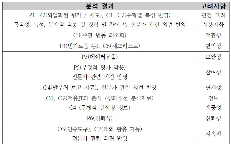 분석 결과 및 고려사항 도출