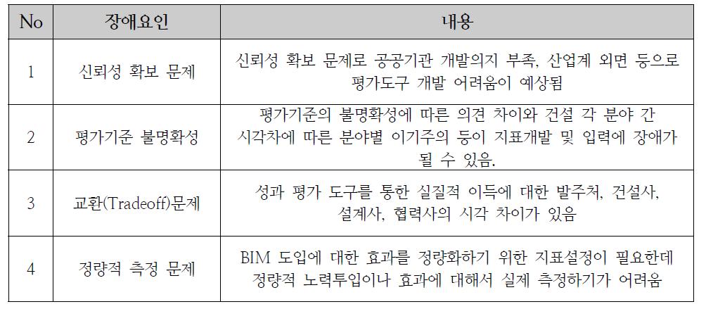 개발 시 예상 장애요인