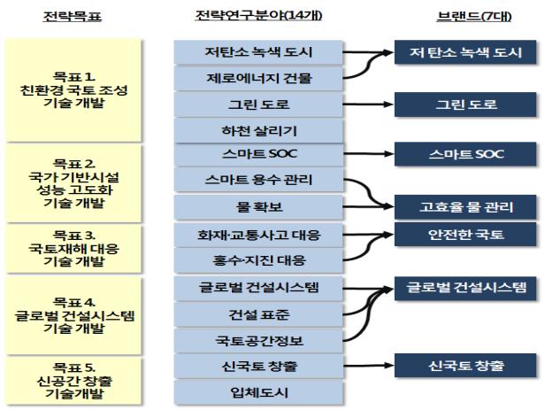 KICT2020 중장기목표