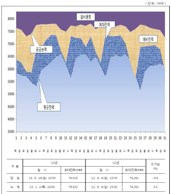 일별 전력수급 추이
