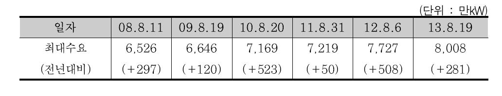 최근 여름철 최대전력 발생 추이