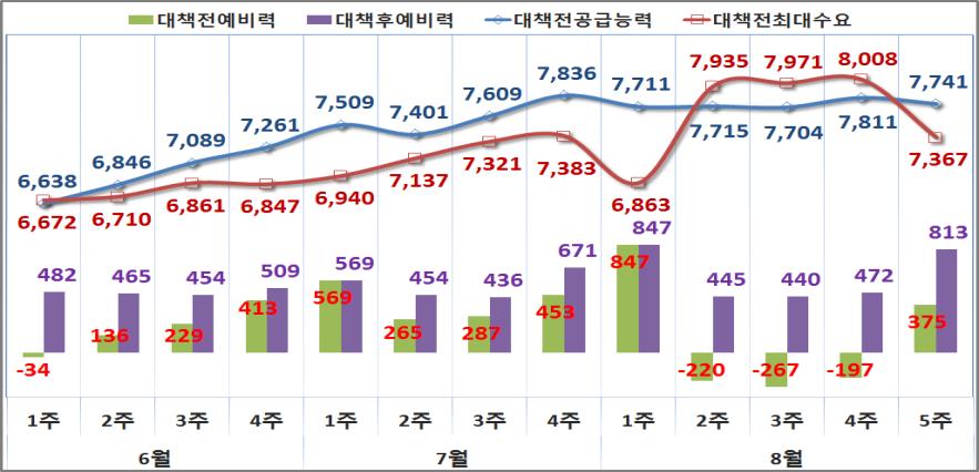 8월 주별 수급실적