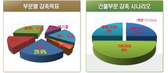 건물부문의 온실가스 감축 시나리오