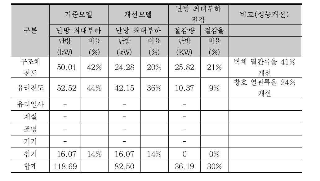 개선 전후의 난방 최대부하 비교