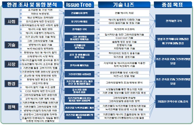 연구의 Issue Tree