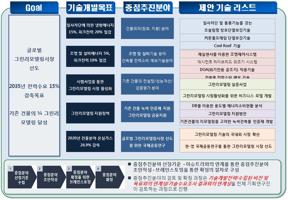 중점추진분야 및 제안기술리스트