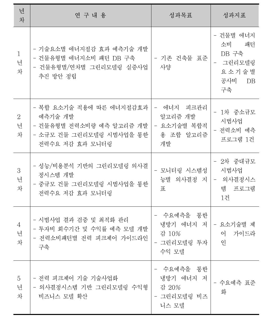 세세부과제 2 연차별 연구내용