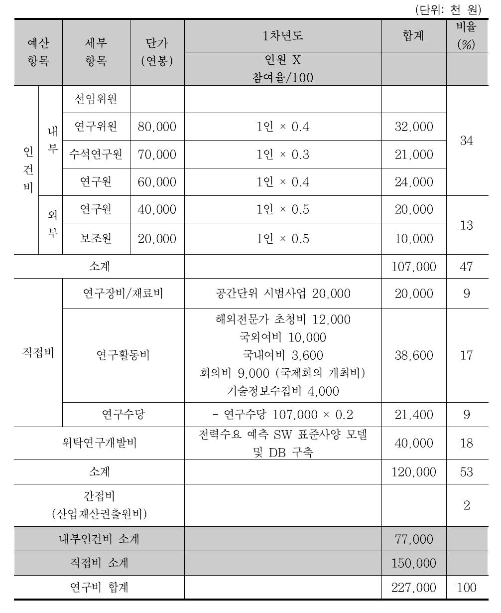 세세부 2 연구비