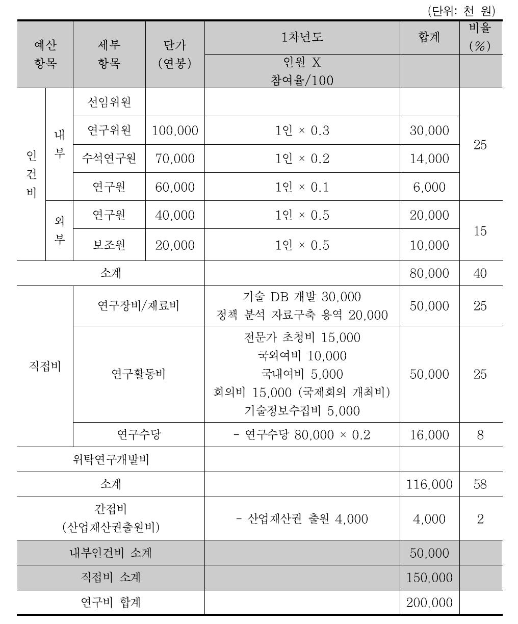 세세부 3 연구비