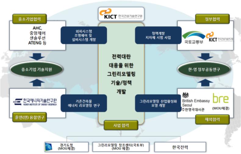 외부연계 융합연구체계