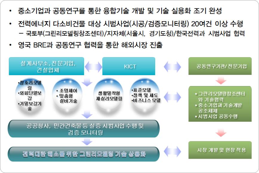 연구 추진전략 체계