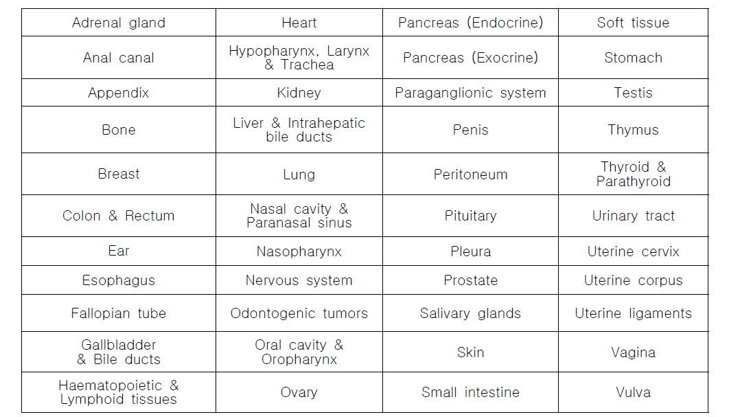 WHO 기준 장기(Organ) 분류 체계