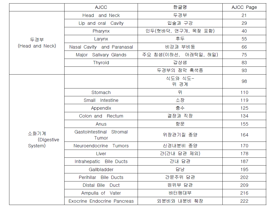 AJCC 기준 장기(Organ) 분류 체계