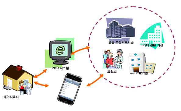 개인사용자의 개인건강기록(PHR) 시스템 이용 개요도