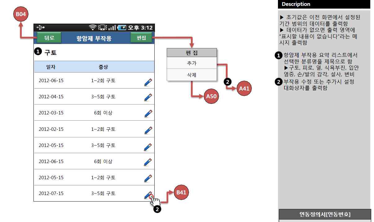 항암제 부작용-리스트