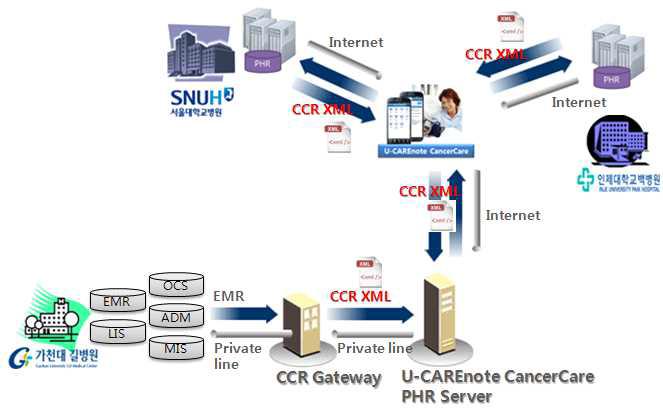 암환자 PHR 교환 플랫폼 시제품 개발