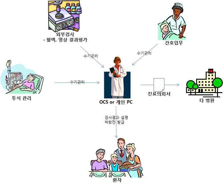 현재 혈액투석실 운영 프로세스