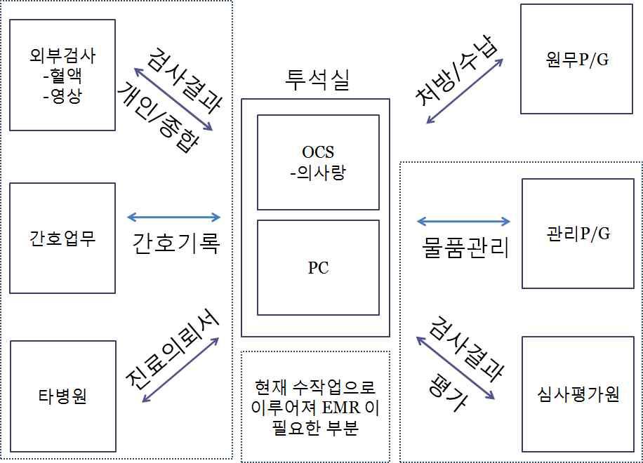 인공신실 혈액투석환자 진료정보 관리 현황