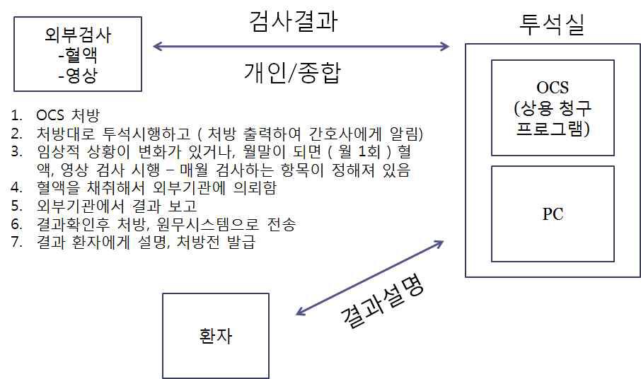 인공신실 검사진료정보 관리 현황