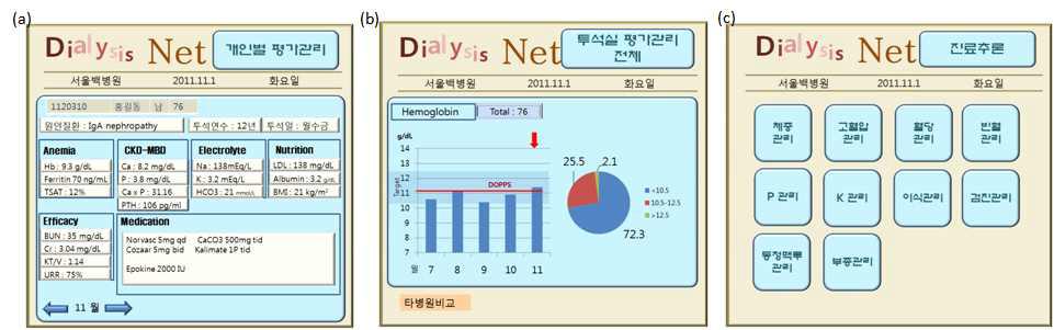 혈액투석실 관리위한 EHR 앱 UI 설계 중 일부; (a) 환자 관리 시스템 중 개인별 평가관리를 위한 UI, (b) 결과 평가 시스템 중 투석실 평가 관리를 위한 UI, (c) 결과 평가 시스템 중 의사용 평가에서 진료추론을 위한 UI