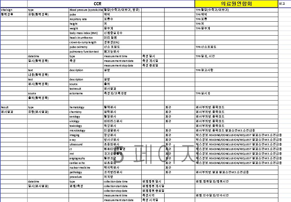 의료원연합회 EMR 자료의 CCR 맵핑