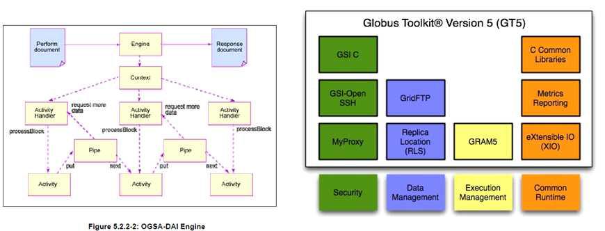 OGSA의 Grid Architecture 흐름과 Globus Toolkit의 구성