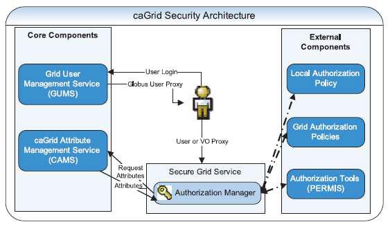 caGRID Security Architecture